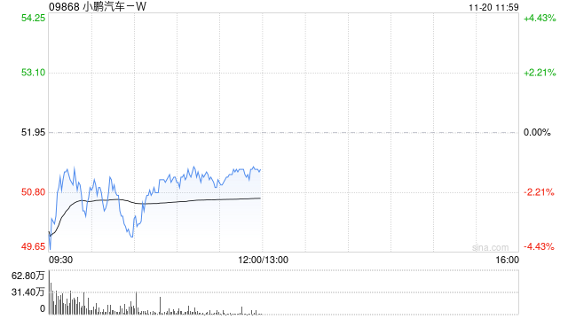 美银证券：重申小鹏汽车-W“买入”评级 目标价上调至63.2港元-第1张图片-末央生活网