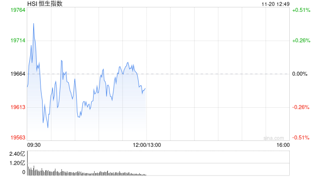 午评：港股恒指跌0.12% 恒生科指微涨0.03%生物技术、应用软件股强势-第2张图片-末央生活网