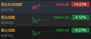 午评：港股恒指跌0.12% 恒生科指微涨0.03%生物技术、应用软件股强势-第3张图片-末央生活网