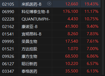 午评：港股恒指跌0.12% 恒生科指微涨0.03%生物技术、应用软件股强势-第4张图片-末央生活网