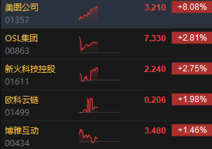 午评：港股恒指跌0.12% 恒生科指微涨0.03%生物技术、应用软件股强势-第5张图片-末央生活网