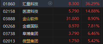 午评：港股恒指跌0.12% 恒生科指微涨0.03%生物技术、应用软件股强势-第6张图片-末央生活网