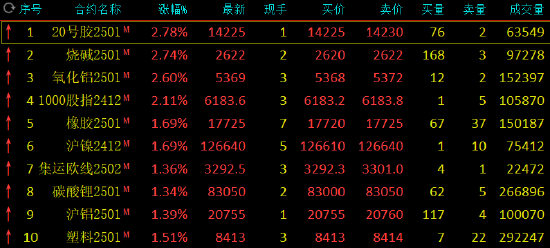 午评：烧碱涨近3% 氧化铝涨超2%-第3张图片-末央生活网