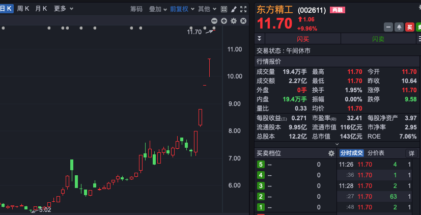 A股，集体拉涨！东方系，多股连续涨停！-第3张图片-末央生活网