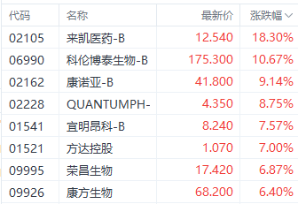 市场利好刺激港股医药股走强 来凯医药大涨超18%-第1张图片-末央生活网