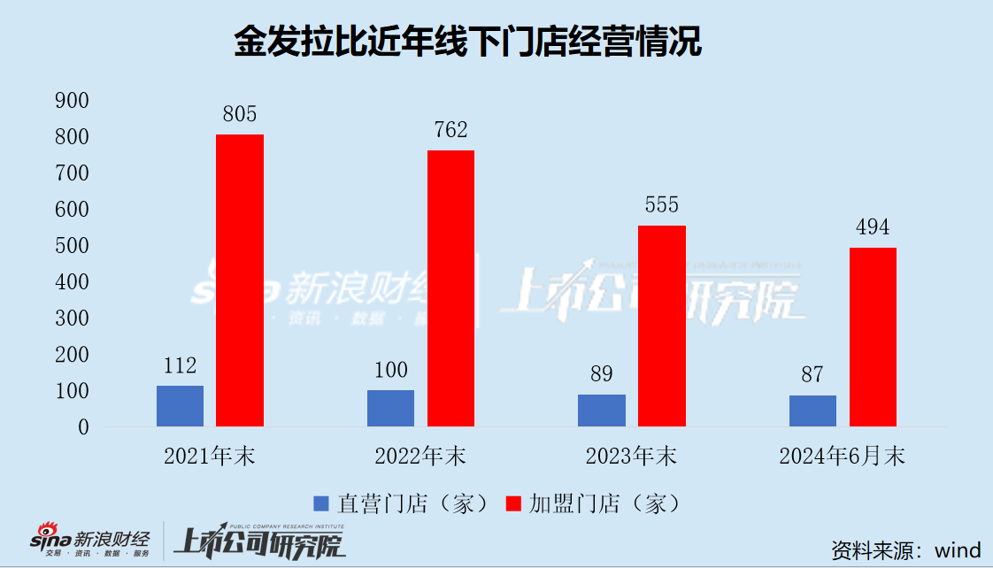 金发拉比终止重组 跨界医美变数未消 业绩承压深陷闭店潮-第2张图片-末央生活网