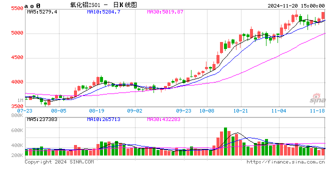 收评：氧化铝涨近4% 烧碱涨近3%-第2张图片-末央生活网