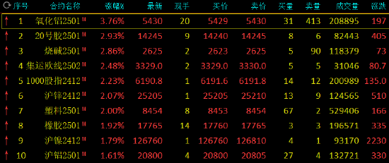 收评：氧化铝涨近4% 烧碱涨近3%-第3张图片-末央生活网