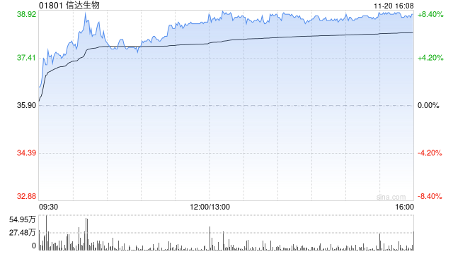 瑞银：维持信达生物“买入”评级 目标价上调至61.4港元-第1张图片-末央生活网