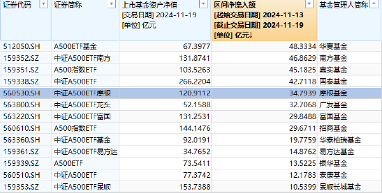 近5日“吸金”近35亿元规模暴增500% 摩根中证A500ETF（560530）持续火爆-第1张图片-末央生活网