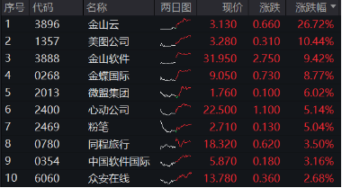 强业绩提振，金山云飙涨26%！港股互联网ETF（513770）涨超2%，机构：把握高弹性互联网龙头-第1张图片-末央生活网