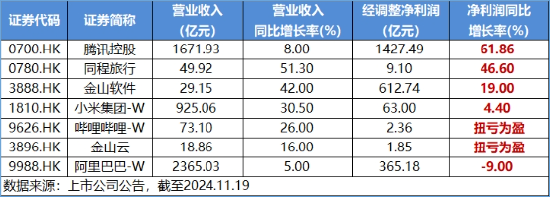 强业绩提振，金山云飙涨26%！港股互联网ETF（513770）涨超2%，机构：把握高弹性互联网龙头-第3张图片-末央生活网