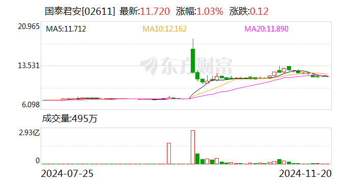 国泰君安：换股吸收合并海通证券事项获得上海市国资委批复-第3张图片-末央生活网