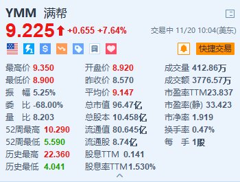 满帮涨超7.6% 第三季营收同比增长33.9%创新高-第1张图片-末央生活网