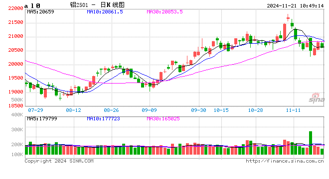 长江有色: 市场补库持续性不强 21日现铝或持稳-第2张图片-末央生活网