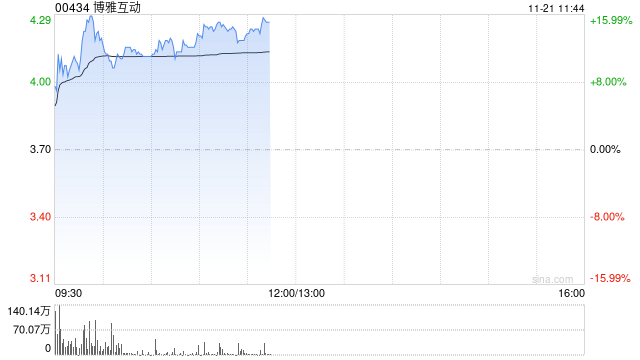 博雅互动早盘持续上涨超14% 比特币费用
突破9.5万美元-第1张图片-末央生活网