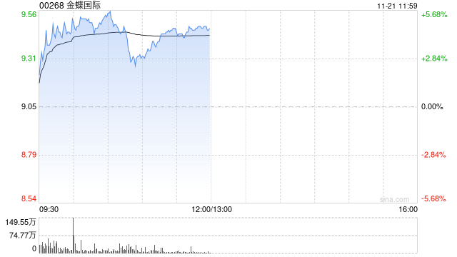 金蝶世界
早盘涨超4% 机构指公司业务变现逻辑正在加强-第1张图片-末央生活网