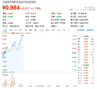 高居全市场ETF涨幅榜前十！信创ETF基金（562030）盘中涨超1．7%，星环科技-U涨停封板-第1张图片-末央生活网