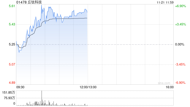 丘钛科技早盘涨超5% 10月摄像头模组销量同比增长12%-第1张图片-末央生活网