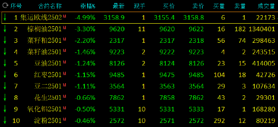 午评：纯碱、玻璃等涨超2% 集运指数跌近5%-第3张图片-末央生活网