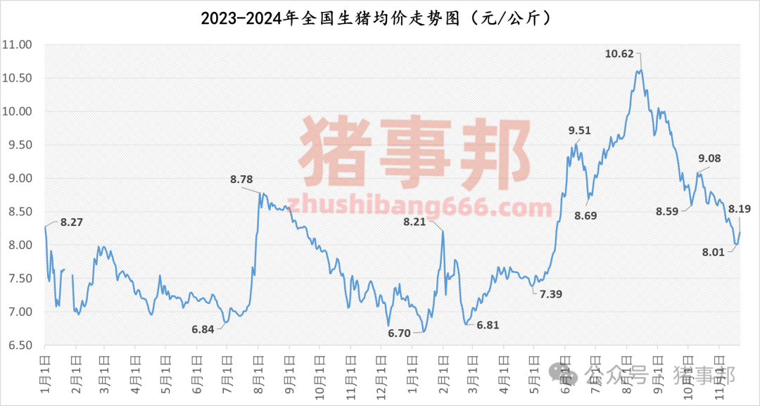 11月21日猪价汇总（继续普涨，但情绪分化！）-第4张图片-末央生活网