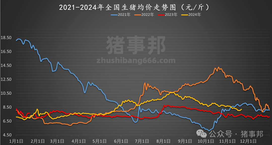 11月21日猪价汇总（继续普涨，但情绪分化！）-第5张图片-末央生活网