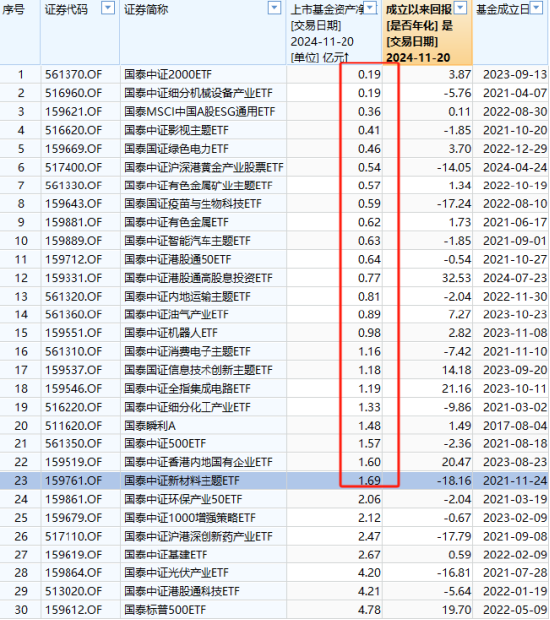 国泰基金迷你ETF扎堆：23只ETF规模不足2亿占比近4成，22只ETF日均成交额不足2000万元-第1张图片-末央生活网