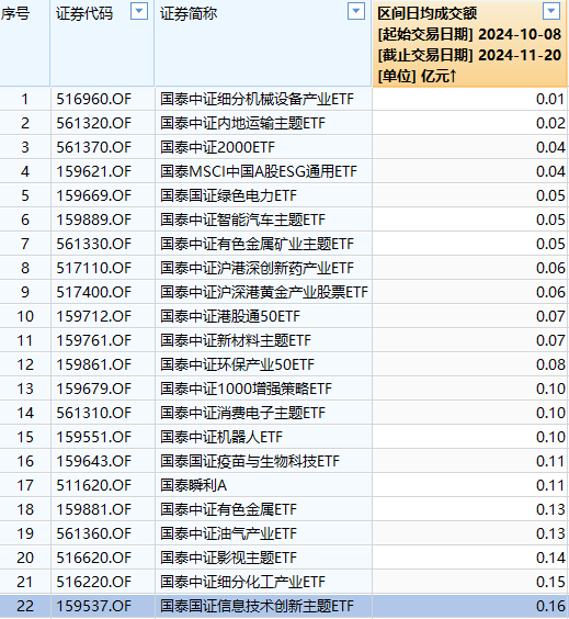 国泰基金迷你ETF扎堆：23只ETF规模不足2亿占比近4成，22只ETF日均成交额不足2000万元-第2张图片-末央生活网