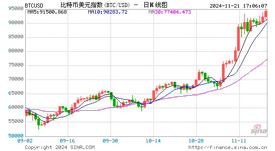 比特币冲击10万美元之际：全球经济与金融体系变革的信号已释放-第1张图片-末央生活网