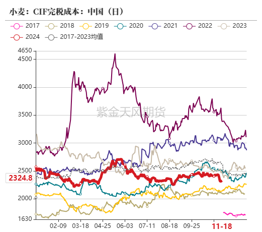 【专题】世界
小麦费用
下跌，国内麦价震荡运行-第7张图片-末央生活网