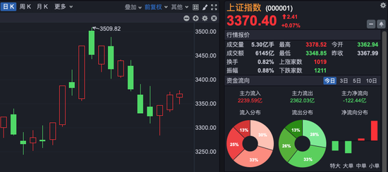 科技股领涨，A股三连阳！后续怎么走？-第1张图片-末央生活网