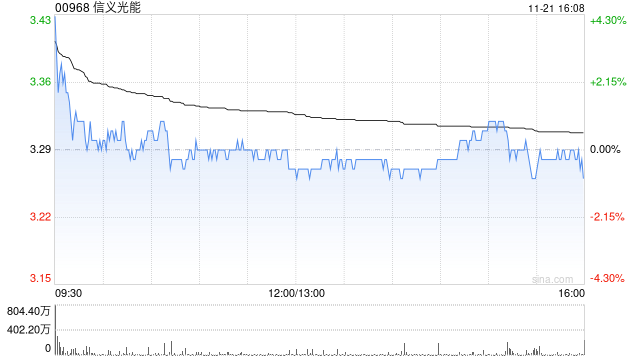 交银世界
：上调信义光能至“买入” 目标价降至4.04港元-第1张图片-末央生活网