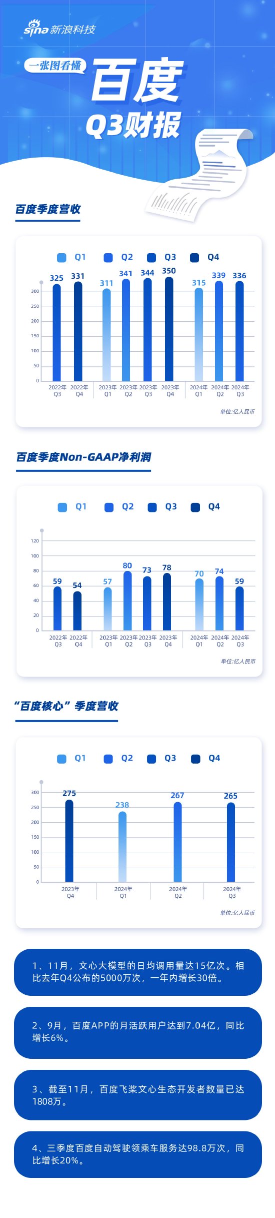 看图：百度第三季度营收336亿元 文心大模型日调用量达15亿次-第1张图片-末央生活网