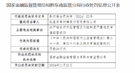 凯里东南村镇银行被罚30万元：未严格执行风险管理及内控制度严重违反审慎经营规则-第1张图片-末央生活网