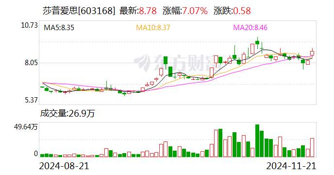 莎普爱思：股东拟合计减持不超5%公司股份-第1张图片-末央生活网