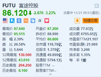 富途控股跌超3.2% 公司回应称“大幅裁员”不属实-第1张图片-末央生活网