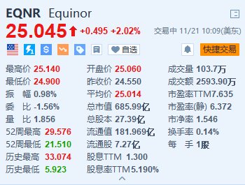 Equinor涨超2% 将在可再生能源部门裁员20%-第1张图片-末央生活网