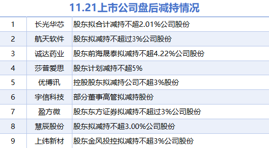 11月21日上市公司减持汇总：莎普爱思等9股拟减持（表）-第1张图片-末央生活网