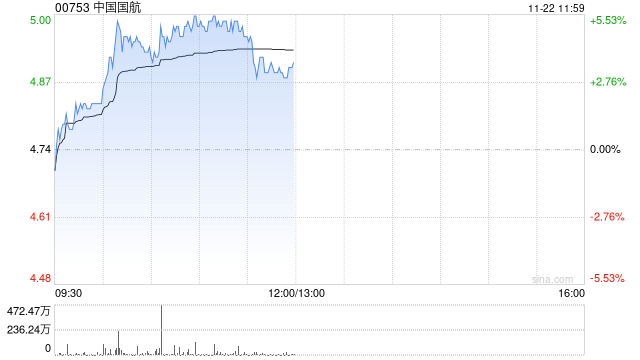 航空股早盘持续走高 中国国航及南方航空均涨超5%-第1张图片-末央生活网