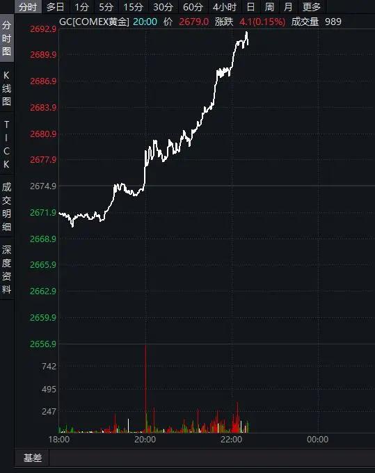 金价，突然大涨！-第1张图片-末央生活网