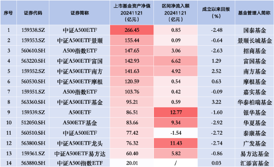 嘉实A500指数ETF（159351）昨日净流入0.42亿元 同类排名倒数第三-第1张图片-末央生活网