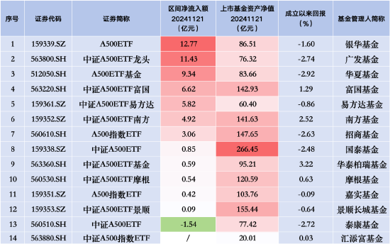 嘉实A500指数ETF（159351）昨日净流入0.42亿元 同类排名倒数第三-第2张图片-末央生活网