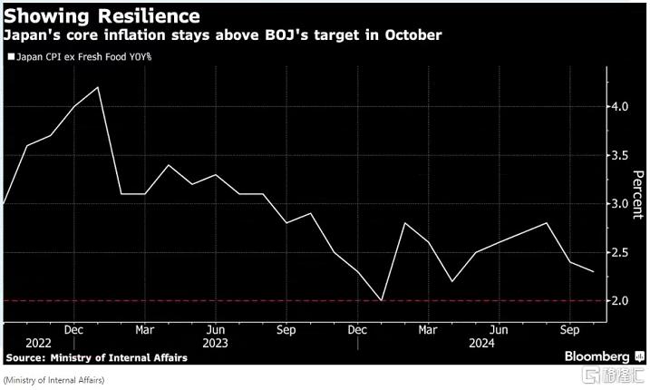 10月通胀再超目标，日本央行是时候“动手”了？-第1张图片-末央生活网