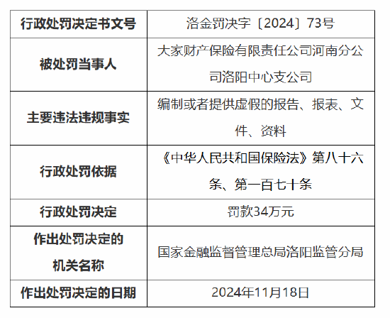 大家财险河南分公司洛阳中心支公司被罚34万元：因编制或者提供虚假的报告、报表、文件、资料-第1张图片-末央生活网