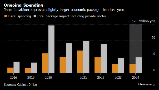日本内阁批准一揽子刺激计划 预计将拉动经济1.2个百分点-第1张图片-末央生活网