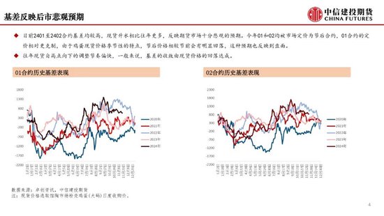 【月度策略】鸡蛋：盘面或仍有进一步计价风险的空间-第6张图片-末央生活网