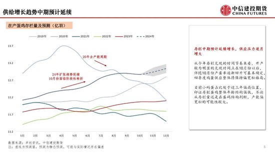 【月度策略】鸡蛋：盘面或仍有进一步计价风险的空间-第7张图片-末央生活网