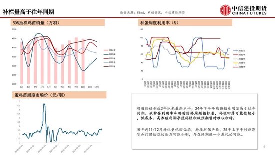 【月度策略】鸡蛋：盘面或仍有进一步计价风险的空间-第8张图片-末央生活网