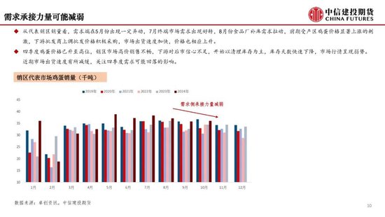 【月度策略】鸡蛋：盘面或仍有进一步计价风险的空间-第12张图片-末央生活网