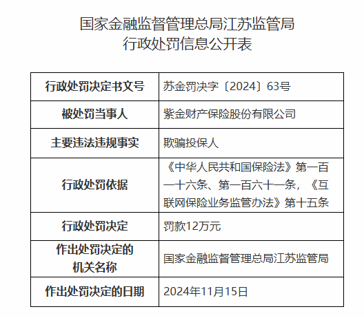 紫金保险因欺骗投保人被罚12万元-第1张图片-末央生活网